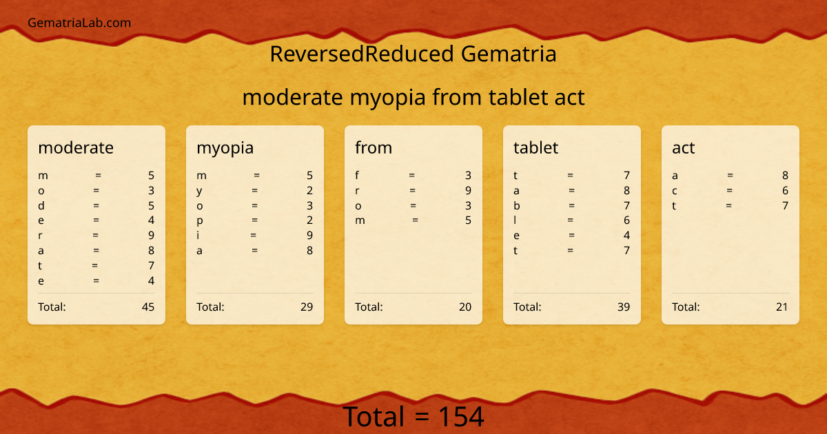 moderate myopia from tablet act in reversedReduced Gematria